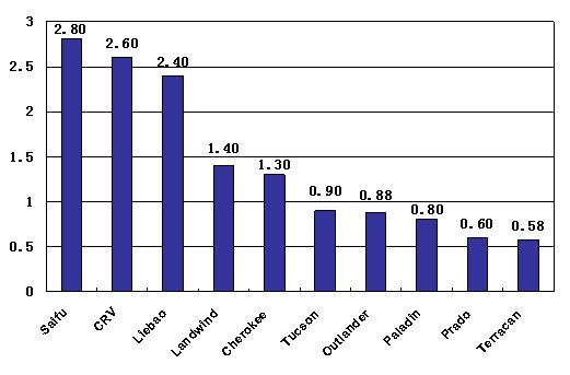 SUV Market Analysis PartⅠ